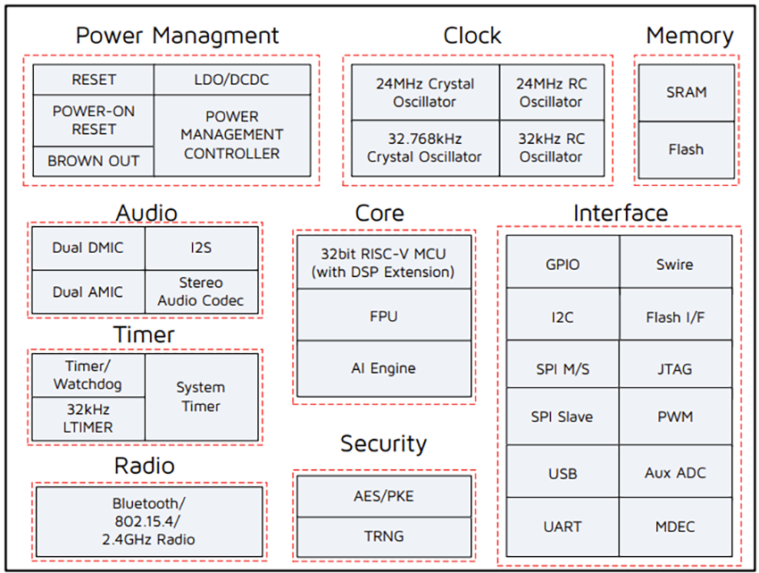 Block Diagram - Telink LSR9518ADK80D Evaluation Board